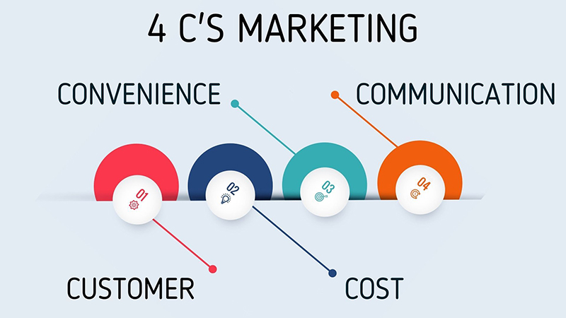 Những bí quyết thành công với 4C trong Marketing Hiểu đúng, sử dụng đúng và tận dụng đúng!